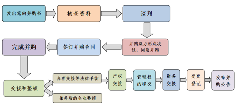 收并购业务流程(图1)